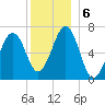 Atlantic Heights tide chart for Friday, December 6, 2024
