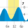 Atlantic Heights tide chart for Saturday, December 7, 2024