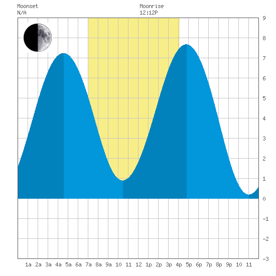 Atlantic Heights tide chart for Sunday, December 8, 2024