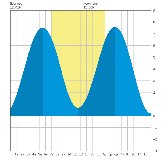 Atlantic Heights tide chart for Monday, December 9, 2024