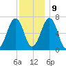 Atlantic Heights tide chart for Monday, December 9, 2024