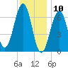 Atlantic Heights tide chart for Friday, January 10, 2025