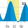 Atlantic Heights tide chart for Saturday, January 11, 2025