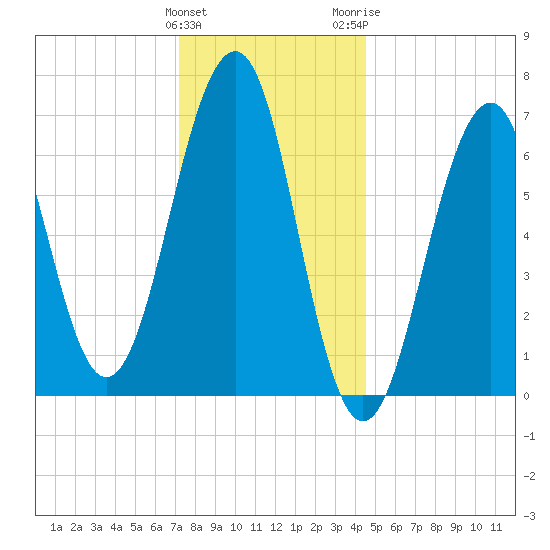 Atlantic Heights tide chart for Sunday, January 12, 2025