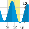 Atlantic Heights tide chart for Sunday, January 12, 2025