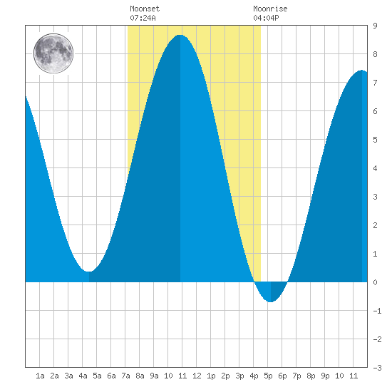 Atlantic Heights tide chart for Monday, January 13, 2025