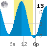 Atlantic Heights tide chart for Monday, January 13, 2025