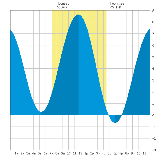 Atlantic Heights tide chart for Tuesday, January 14, 2025