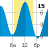 Atlantic Heights tide chart for Wednesday, January 15, 2025