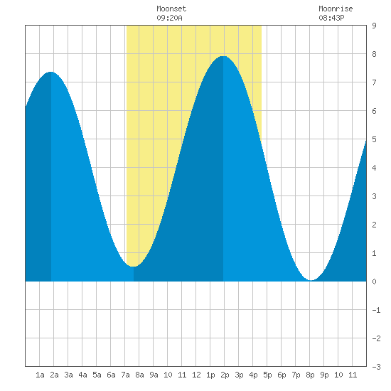 Atlantic Heights tide chart for Friday, January 17, 2025