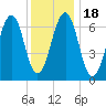 Atlantic Heights tide chart for Saturday, January 18, 2025