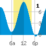 Atlantic Heights tide chart for Wednesday, January 1, 2025