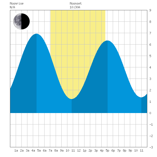 Atlantic Heights tide chart for Tuesday, January 21, 2025