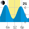 Atlantic Heights tide chart for Tuesday, January 21, 2025