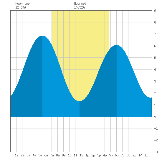 Atlantic Heights tide chart for Wednesday, January 22, 2025