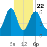 Atlantic Heights tide chart for Wednesday, January 22, 2025