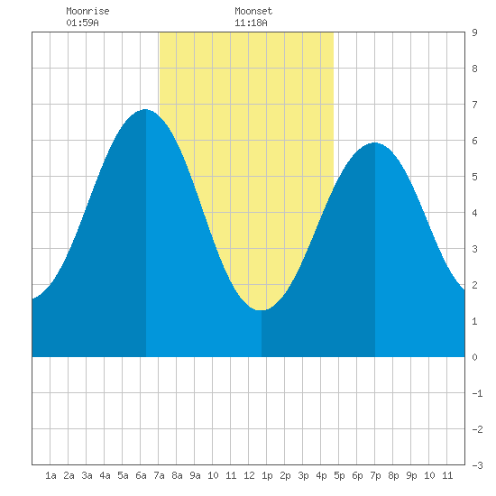 Atlantic Heights tide chart for Thursday, January 23, 2025