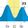 Atlantic Heights tide chart for Thursday, January 23, 2025