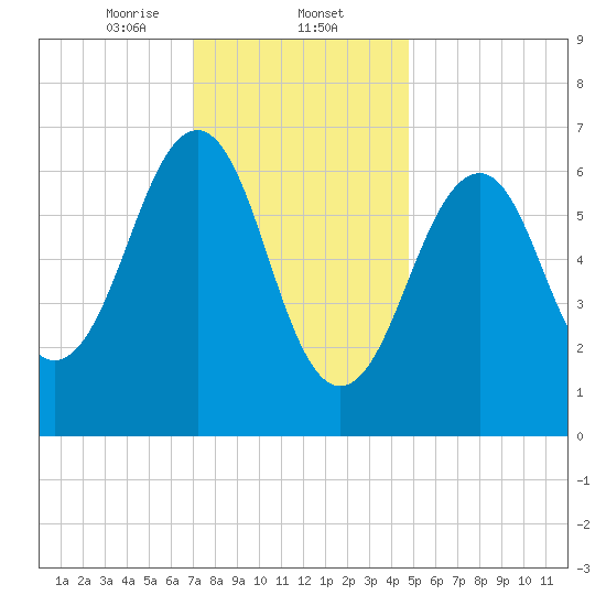 Atlantic Heights tide chart for Friday, January 24, 2025