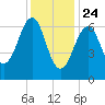 Atlantic Heights tide chart for Friday, January 24, 2025