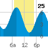 Atlantic Heights tide chart for Saturday, January 25, 2025