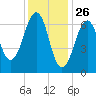 Atlantic Heights tide chart for Sunday, January 26, 2025