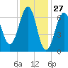 Atlantic Heights tide chart for Monday, January 27, 2025