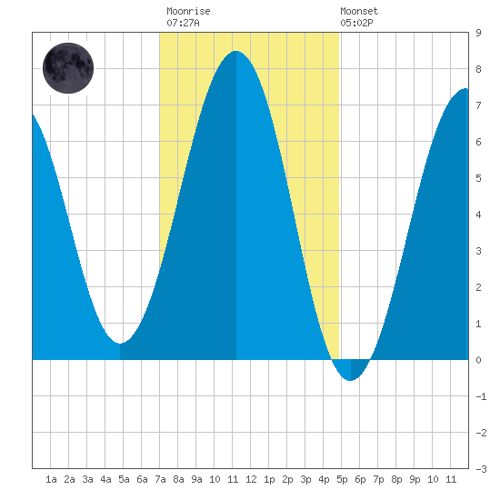 Atlantic Heights tide chart for Wednesday, January 29, 2025