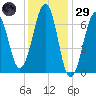 Atlantic Heights tide chart for Wednesday, January 29, 2025