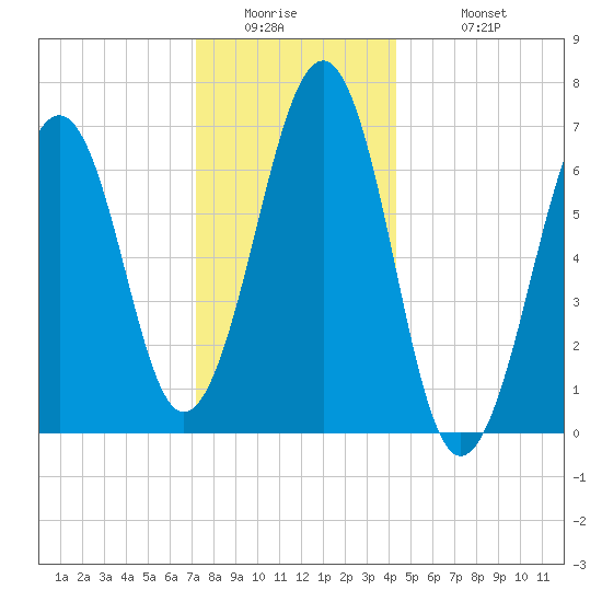 Atlantic Heights tide chart for Thursday, January 2, 2025