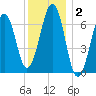 Atlantic Heights tide chart for Thursday, January 2, 2025