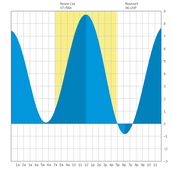 Atlantic Heights tide chart for Thursday, January 30, 2025