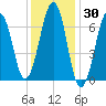 Atlantic Heights tide chart for Thursday, January 30, 2025