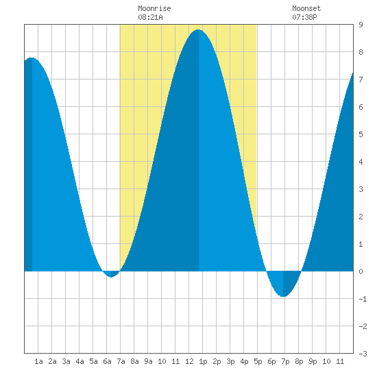 Atlantic Heights tide chart for Friday, January 31, 2025