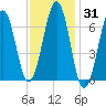 Atlantic Heights tide chart for Friday, January 31, 2025