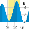 Atlantic Heights tide chart for Friday, January 3, 2025