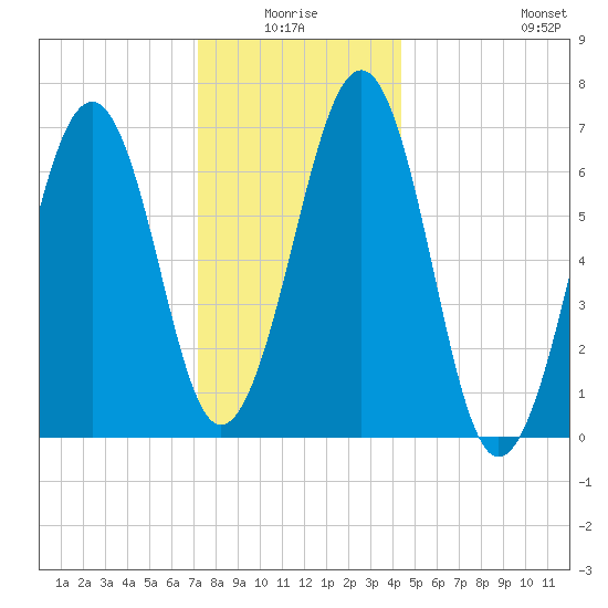 Atlantic Heights tide chart for Saturday, January 4, 2025