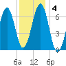 Atlantic Heights tide chart for Saturday, January 4, 2025