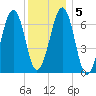 Atlantic Heights tide chart for Sunday, January 5, 2025