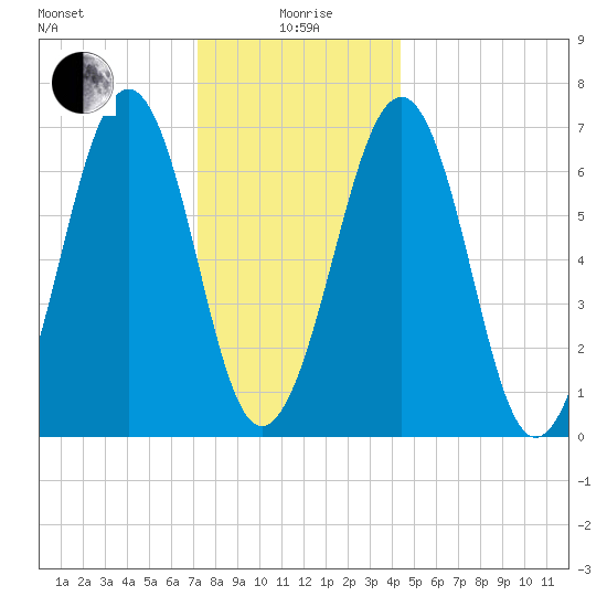 Atlantic Heights tide chart for Monday, January 6, 2025