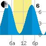 Atlantic Heights tide chart for Monday, January 6, 2025