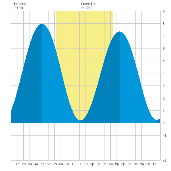 Atlantic Heights tide chart for Tuesday, January 7, 2025