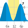 Atlantic Heights tide chart for Tuesday, January 7, 2025