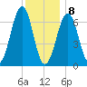 Atlantic Heights tide chart for Wednesday, January 8, 2025