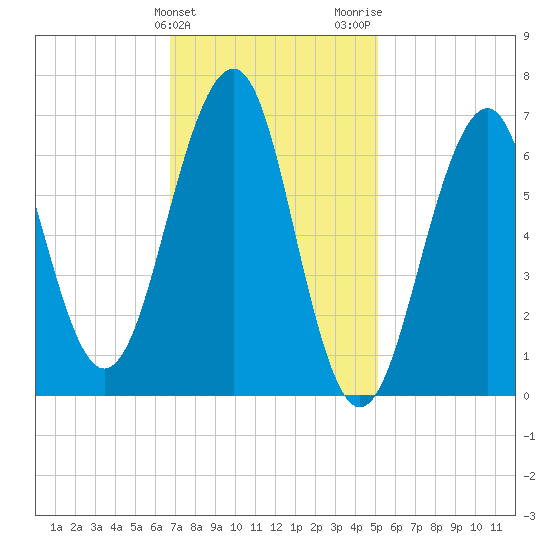 Atlantic Heights tide chart for Monday, February 10, 2025