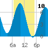 Atlantic Heights tide chart for Monday, February 10, 2025