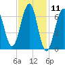 Atlantic Heights tide chart for Tuesday, February 11, 2025