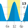Atlantic Heights tide chart for Thursday, February 13, 2025