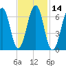 Atlantic Heights tide chart for Friday, February 14, 2025