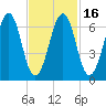 Atlantic Heights tide chart for Sunday, February 16, 2025